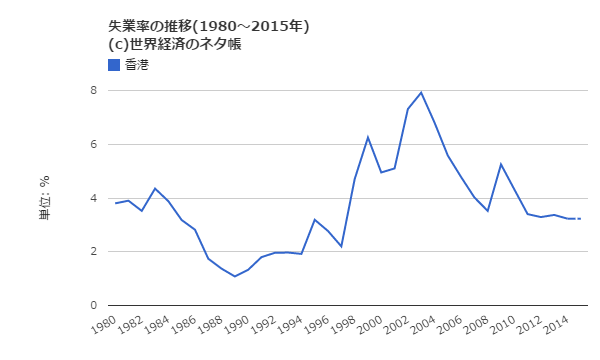 香港失業率推移