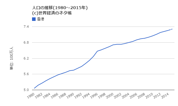 香港人口増加率